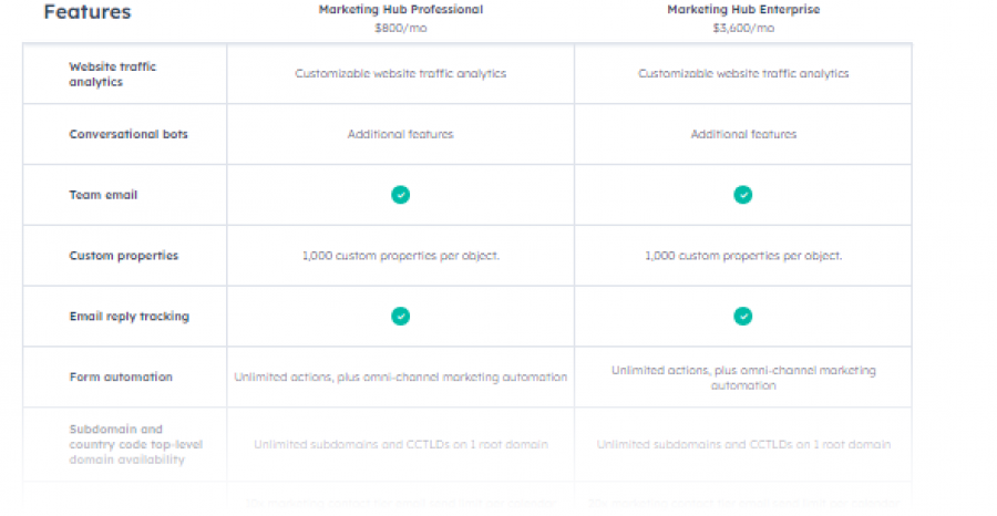 HubSpot CMS Hub Pricing Screenshot